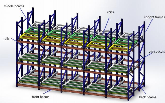 Fast Picking Process Push Back Racking System With Extended Lifespan