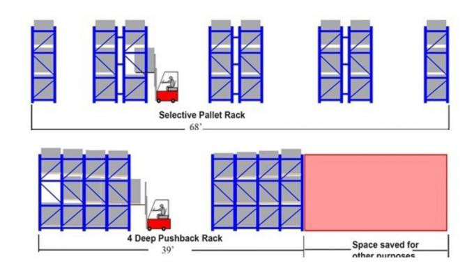 Fast Picking Process Push Back Racking System With Extended Lifespan